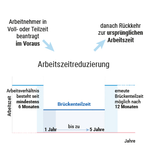 Die Brückenteilzeit