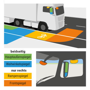 Die Sicht aus einem LKW