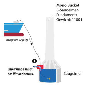 So funktioniert der Mono Bucket