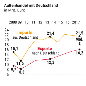 Die Wirtschaft der Türkei