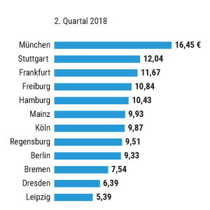 Wohnen in Deutschland