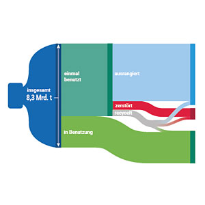 Das Plastik dieser Welt