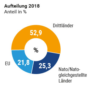 Deutschland als Rüstungsexporteur