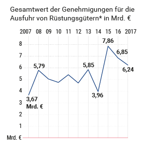 Deutschland als Rüstungsexporteur