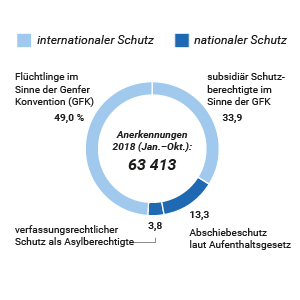 Anerkannte Asylanträge 2018