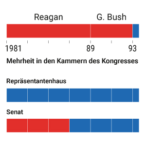 Kräfteverhältnisse im US-Kongress seit 1981 (Webgrafik)