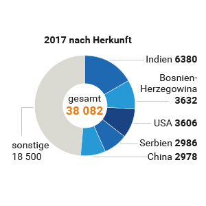 Zuwanderung von Fachkräften