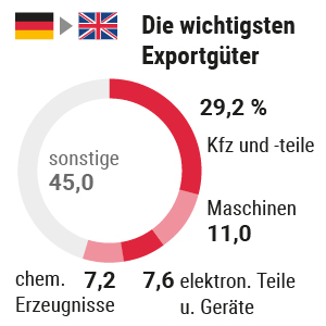 Brexit: Der Handel mit Großbritannien