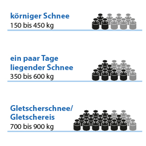 So viel wiegt Schnee