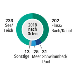 Badetote in Deutschland