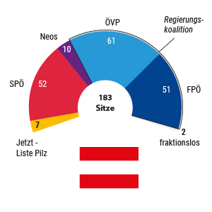 Aktuelle Sitzverteilung des österreichischen Parlaments
