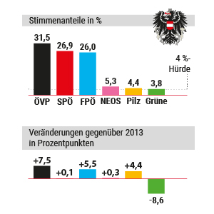 Wahl in Österreich 2017