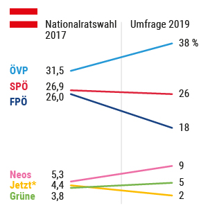 Die Sonntagsfrage Österreich