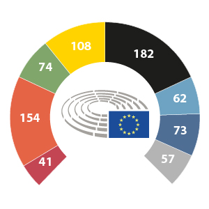 Die Zusammensetzung des Europaparlaments