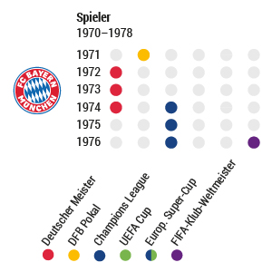Titel des FC Bayern in der Ära Hoeneß