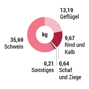 Fleischverzehr in Deutschland