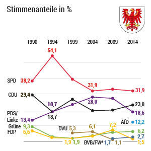 Landtagswahlen in Brandenburg