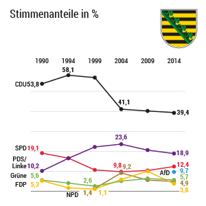 Landtagswahl in Sachsen