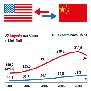 Der US-Handel mit China