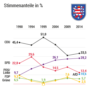 Landtagswahlen in Thüringen