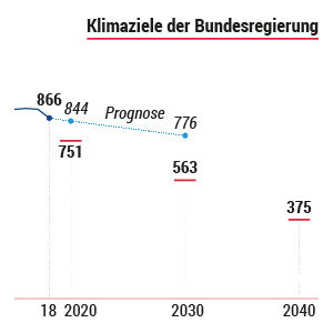 Deutschlands Treibhausgas-Emissionen