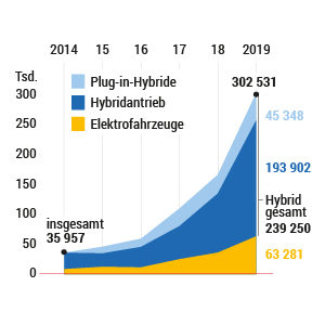 Elektromobilität in Deutschland