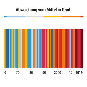 2019 zusammen mit 2014 zweitwärmstes Jahr