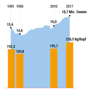 Verpackungsabfälle in Deutschland