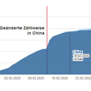 Coronavirus-Infektionen weltweit (WHO)