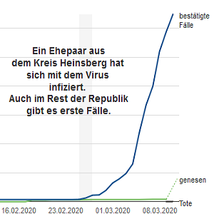 Verbreitung des Coronavirus in Deutschland (RKI/WHO)