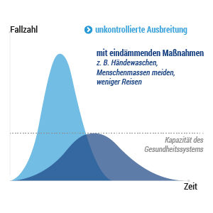 Ausbreitung des Coronavirus