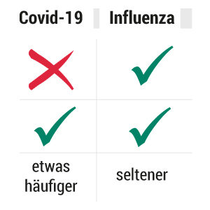 Was unterscheidet Covid-19 von saisonaler Grippe?