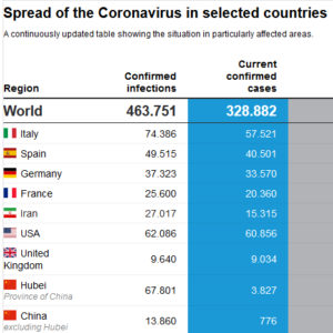 Spread of the Coronavirus in selected countries (JHU)