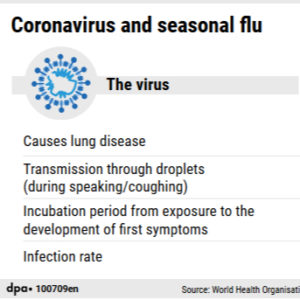 Coronavirus and seasonal flu