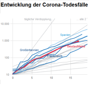 Entwicklung der Corona-Todesfälle (1)