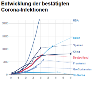 Entwicklung der Corona-Infektionen weltweit
