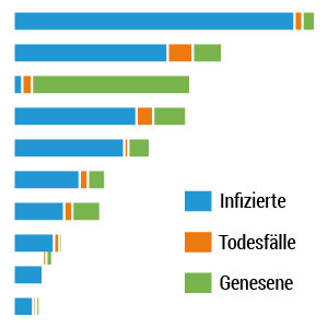 Coronavirus: Fallzahlen nach Ländern (Diagramm)