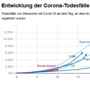 Entwicklung der Corona-Todesfälle (2)