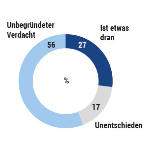 Umfrage: Corona-Verschwörungstheorien