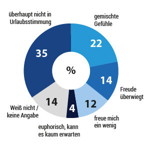Umfrage: Urlaub während der Corona-Krise