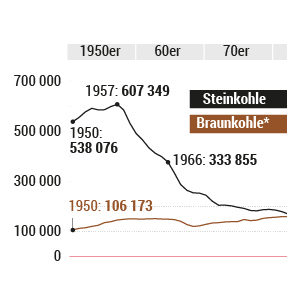 Die Kohlewirtschaft in Deutschland