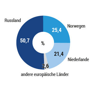 Erdgas für Deutschland
