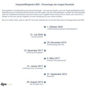 Hauptstadtflughafen BER (Timeline)