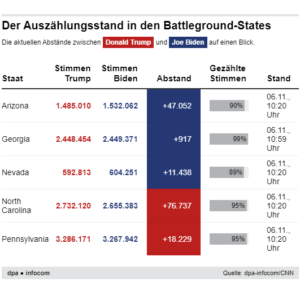 Der Auszählungsstand in den Battleground-States