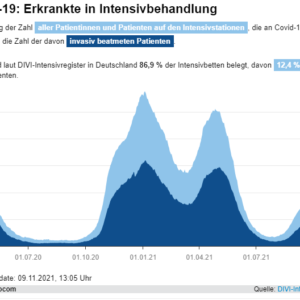 Patienten in Intensivbehandlung