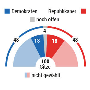 Der neue US-Kongress