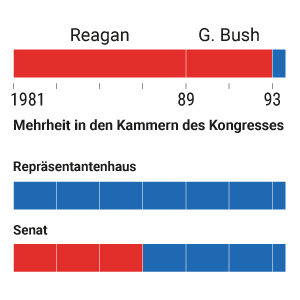 Präsidenten und Kongress-Mehrheiten