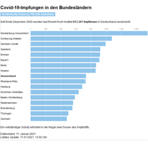 Covid-19-Impfungen in den Bundesländern