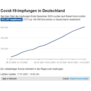 Covid-19-Impfungen in Deutschland