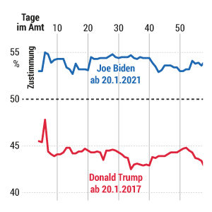 100 Tage Präsident